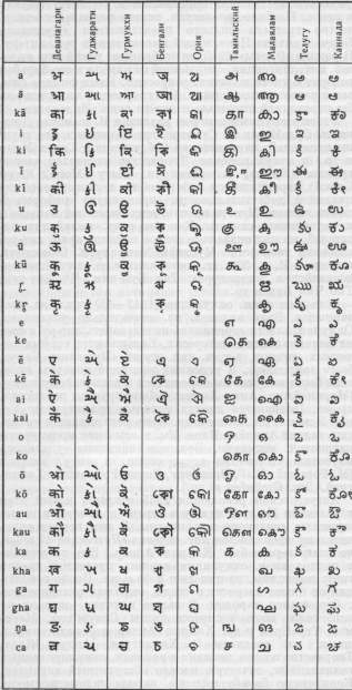 Наиболее распространенные современные индийские алфавиты