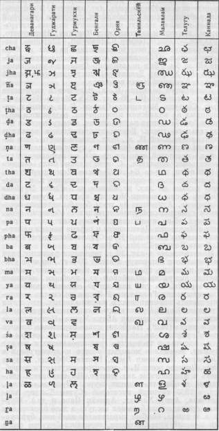 Наиболее распространенные современные индийские алфавиты