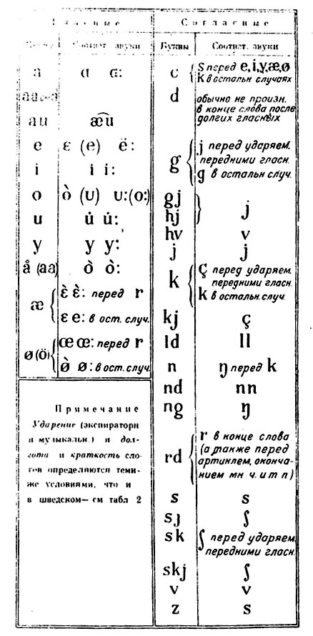 Реферат: Норвежский язык