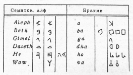 Северо-семитские алфавиты и древнейшие формы брахми