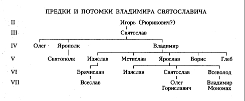 Предки и потомки Владимира Святославича
