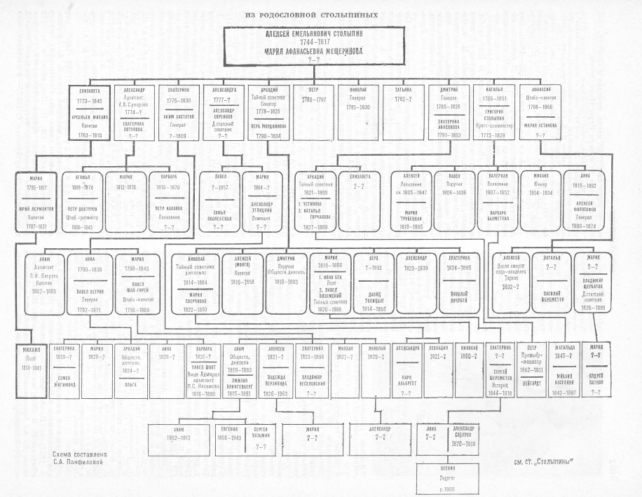 Родословная рахманинова схема генетика