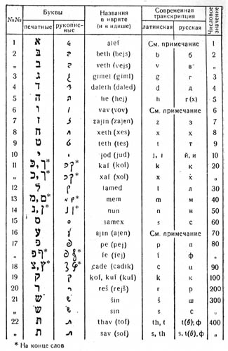 Переводчик на еврейский