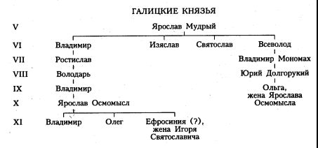 Волынские князья